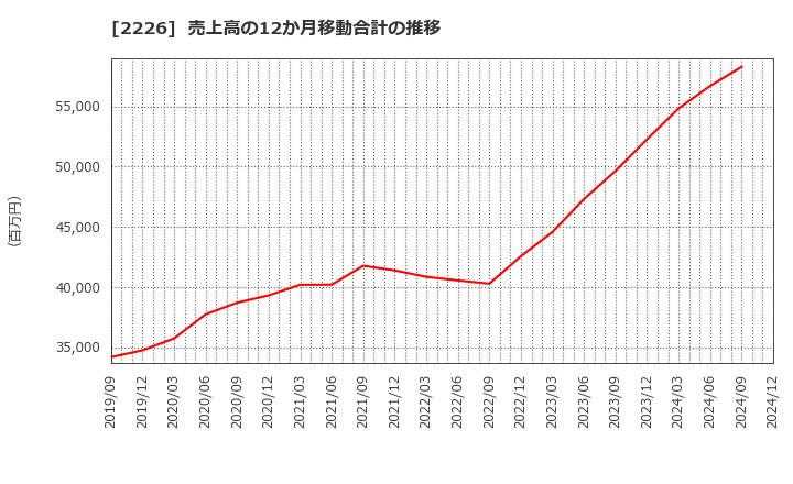 2226 (株)湖池屋: 売上高の12か月移動合計の推移