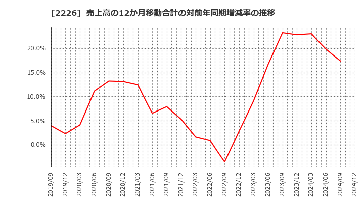 2226 (株)湖池屋: 売上高の12か月移動合計の対前年同期増減率の推移