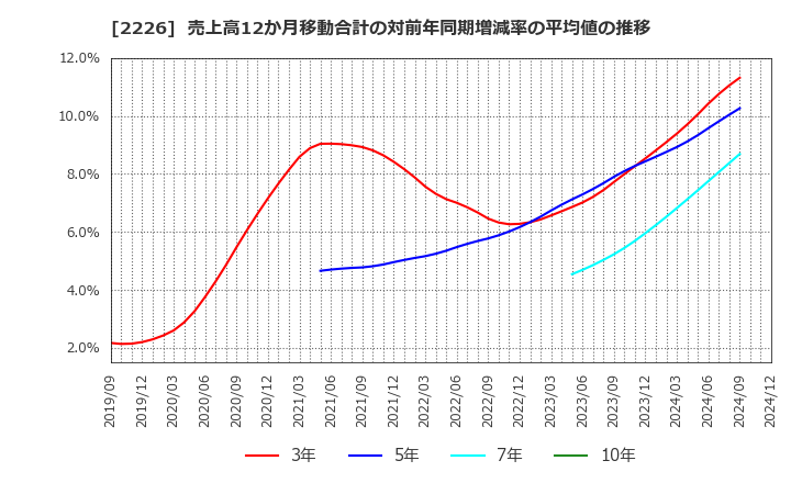 2226 (株)湖池屋: 売上高12か月移動合計の対前年同期増減率の平均値の推移