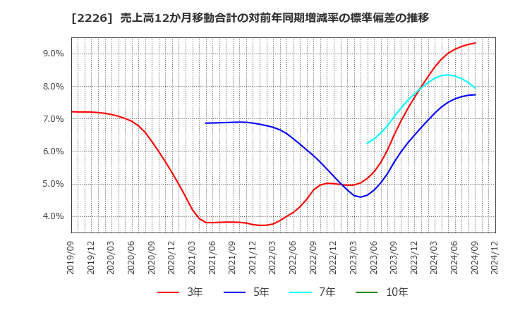 2226 (株)湖池屋: 売上高12か月移動合計の対前年同期増減率の標準偏差の推移