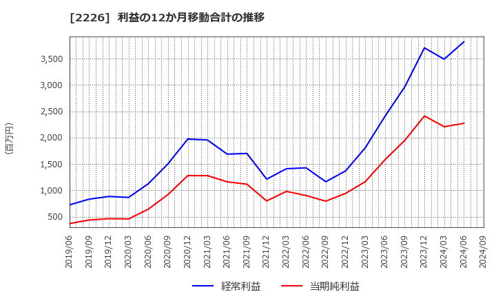 2226 (株)湖池屋: 利益の12か月移動合計の推移