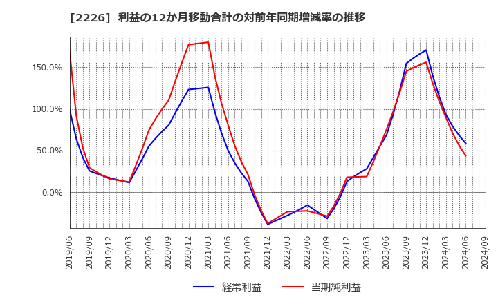 2226 (株)湖池屋: 利益の12か月移動合計の対前年同期増減率の推移