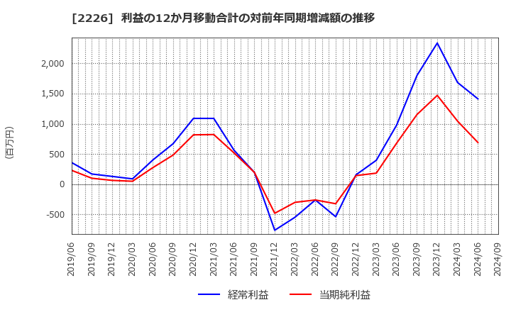 2226 (株)湖池屋: 利益の12か月移動合計の対前年同期増減額の推移