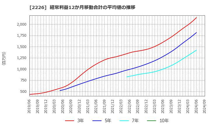 2226 (株)湖池屋: 経常利益12か月移動合計の平均値の推移