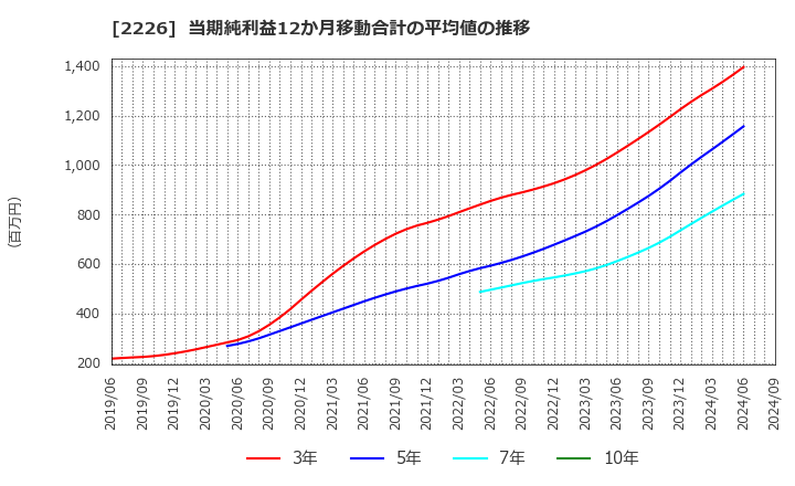 2226 (株)湖池屋: 当期純利益12か月移動合計の平均値の推移