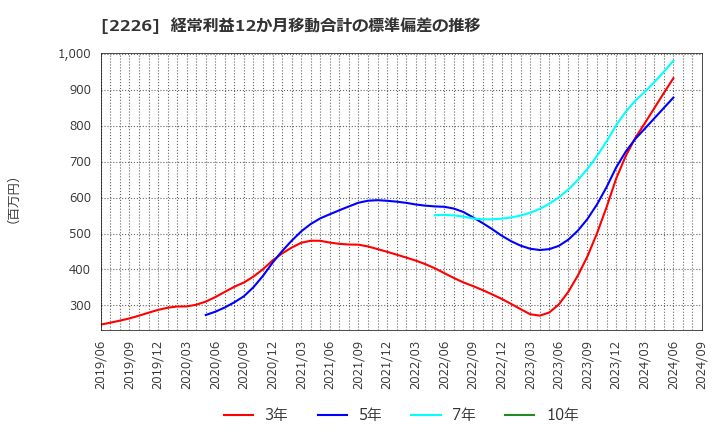 2226 (株)湖池屋: 経常利益12か月移動合計の標準偏差の推移