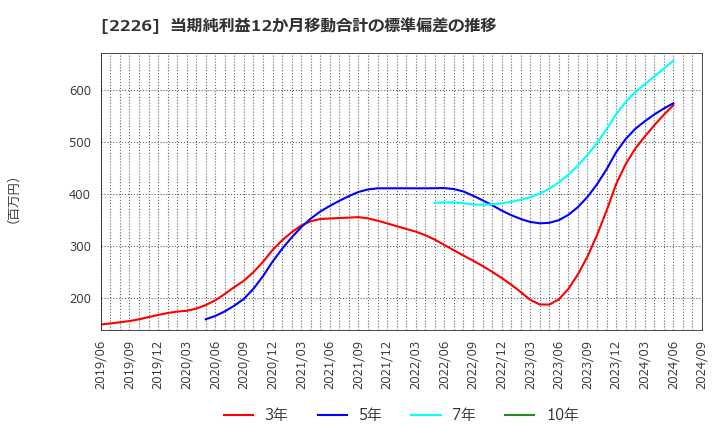 2226 (株)湖池屋: 当期純利益12か月移動合計の標準偏差の推移