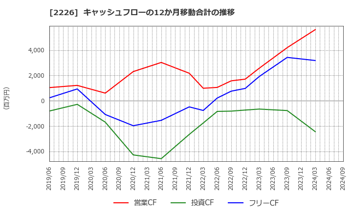 2226 (株)湖池屋: キャッシュフローの12か月移動合計の推移