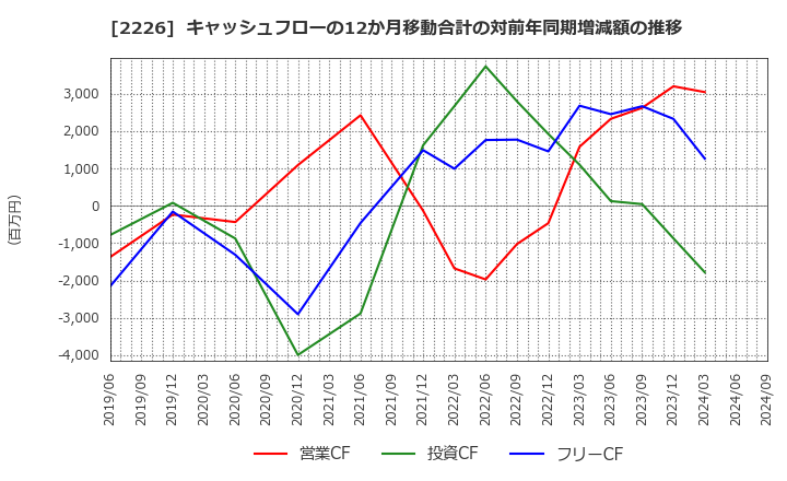 2226 (株)湖池屋: キャッシュフローの12か月移動合計の対前年同期増減額の推移