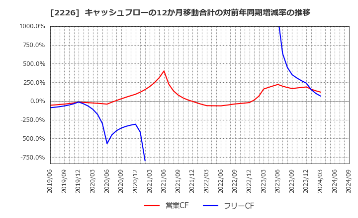 2226 (株)湖池屋: キャッシュフローの12か月移動合計の対前年同期増減率の推移