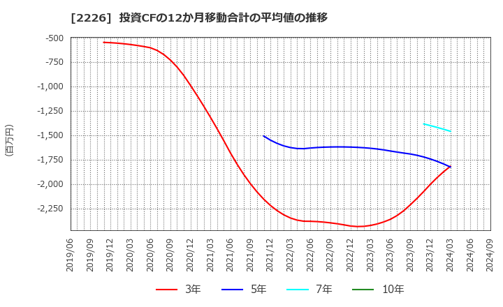 2226 (株)湖池屋: 投資CFの12か月移動合計の平均値の推移