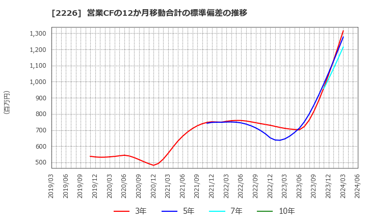 2226 (株)湖池屋: 営業CFの12か月移動合計の標準偏差の推移