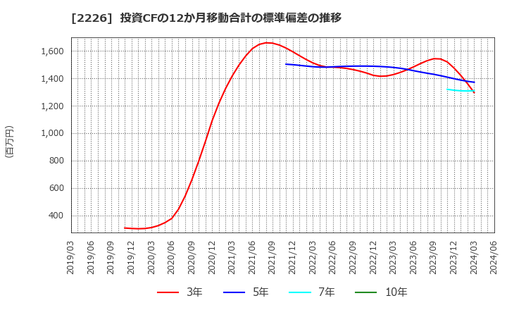 2226 (株)湖池屋: 投資CFの12か月移動合計の標準偏差の推移