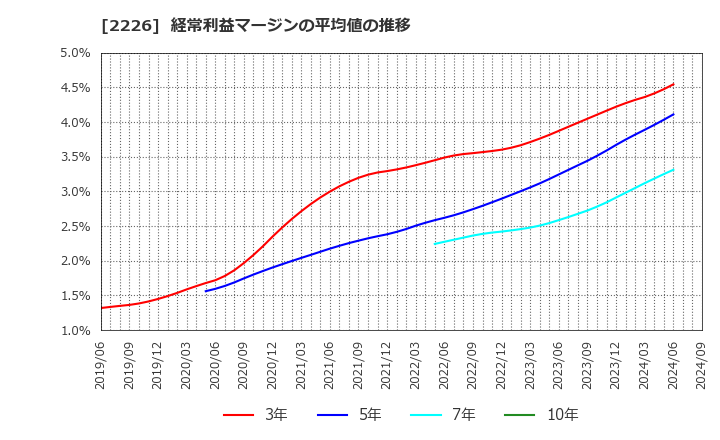 2226 (株)湖池屋: 経常利益マージンの平均値の推移