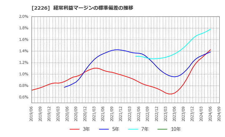 2226 (株)湖池屋: 経常利益マージンの標準偏差の推移