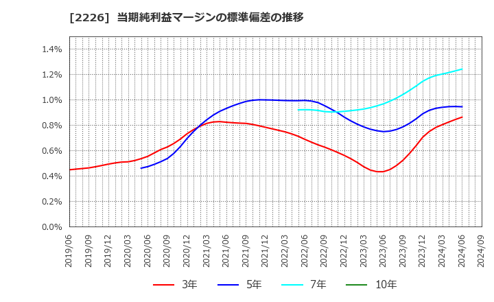 2226 (株)湖池屋: 当期純利益マージンの標準偏差の推移