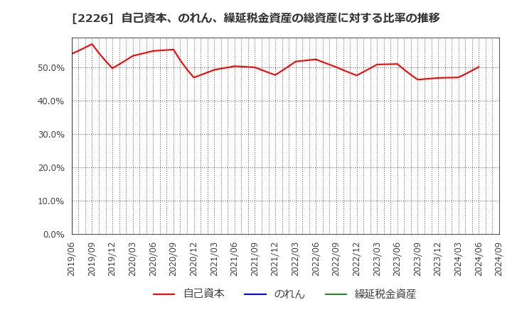 2226 (株)湖池屋: 自己資本、のれん、繰延税金資産の総資産に対する比率の推移