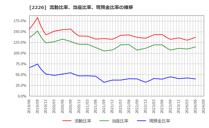 2226 (株)湖池屋: 流動比率、当座比率、現預金比率の推移