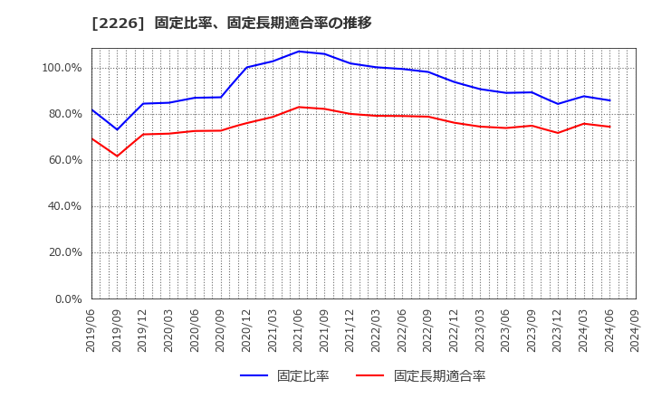 2226 (株)湖池屋: 固定比率、固定長期適合率の推移