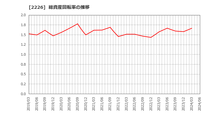 2226 (株)湖池屋: 総資産回転率の推移