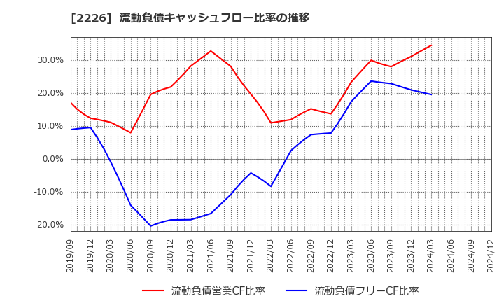 2226 (株)湖池屋: 流動負債キャッシュフロー比率の推移