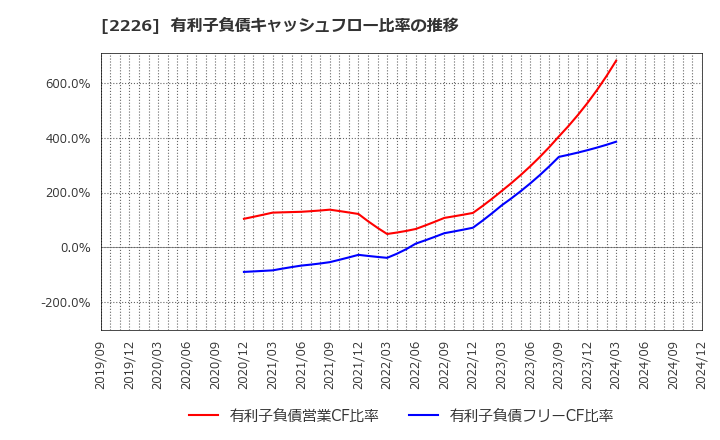 2226 (株)湖池屋: 有利子負債キャッシュフロー比率の推移