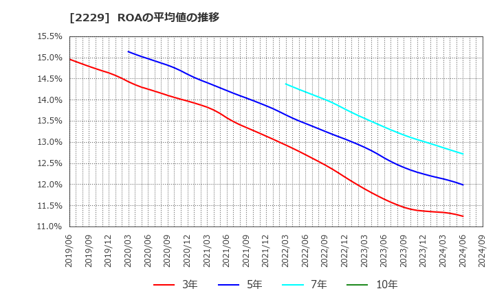 2229 カルビー(株): ROAの平均値の推移