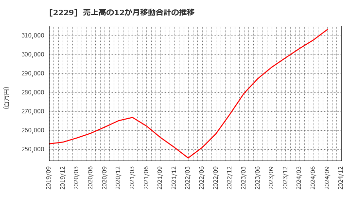 2229 カルビー(株): 売上高の12か月移動合計の推移