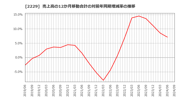 2229 カルビー(株): 売上高の12か月移動合計の対前年同期増減率の推移