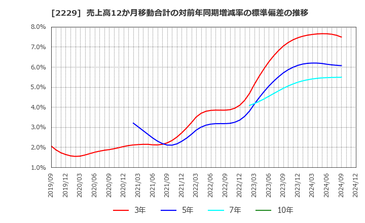 2229 カルビー(株): 売上高12か月移動合計の対前年同期増減率の標準偏差の推移