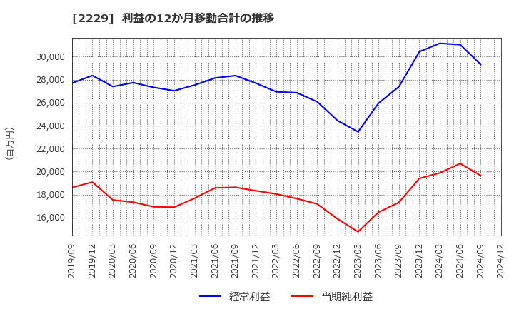 2229 カルビー(株): 利益の12か月移動合計の推移