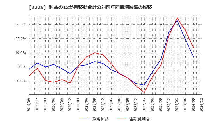 2229 カルビー(株): 利益の12か月移動合計の対前年同期増減率の推移