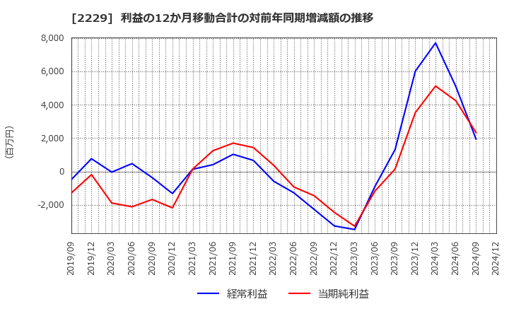 2229 カルビー(株): 利益の12か月移動合計の対前年同期増減額の推移