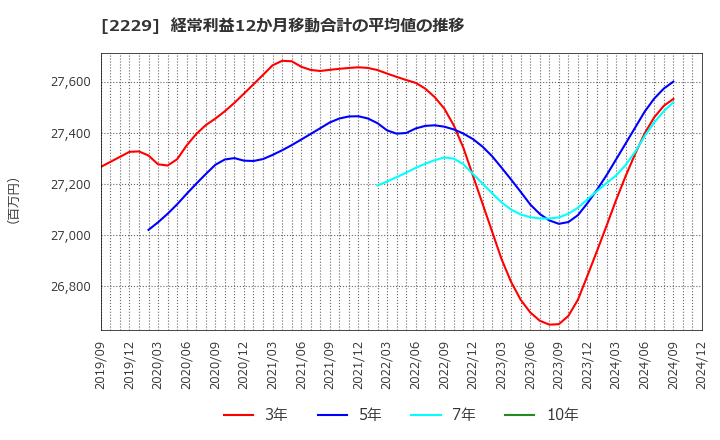 2229 カルビー(株): 経常利益12か月移動合計の平均値の推移