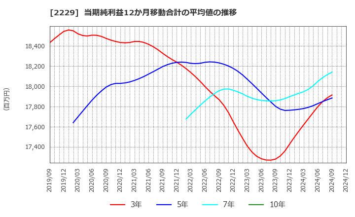 2229 カルビー(株): 当期純利益12か月移動合計の平均値の推移