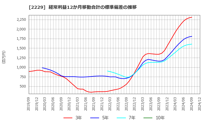 2229 カルビー(株): 経常利益12か月移動合計の標準偏差の推移