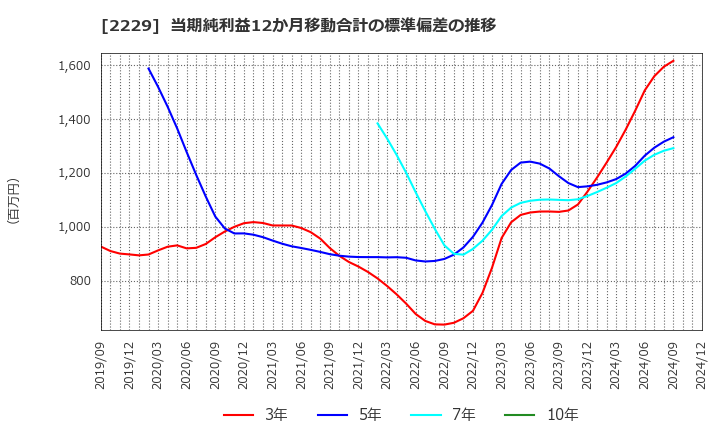 2229 カルビー(株): 当期純利益12か月移動合計の標準偏差の推移