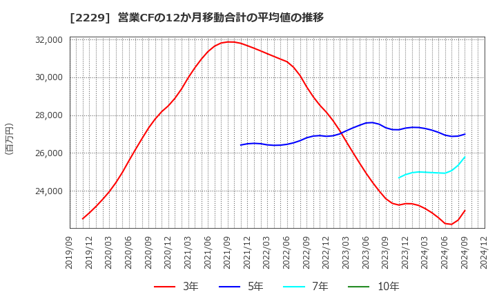 2229 カルビー(株): 営業CFの12か月移動合計の平均値の推移