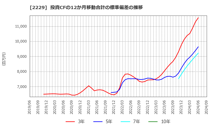 2229 カルビー(株): 投資CFの12か月移動合計の標準偏差の推移