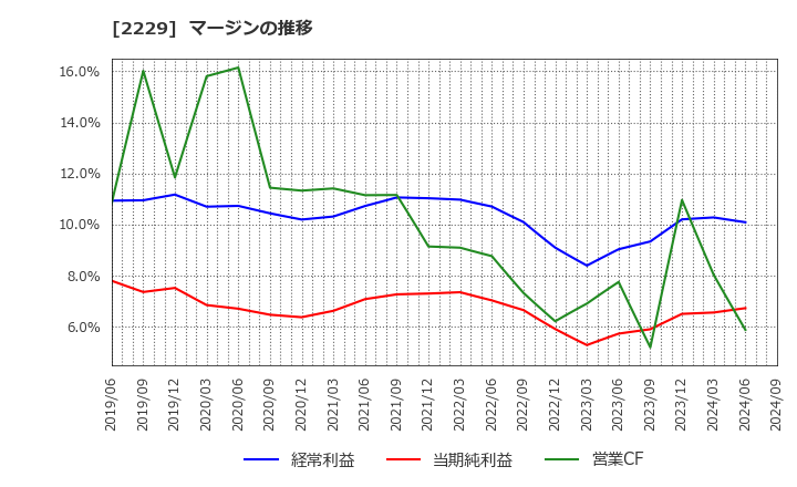 2229 カルビー(株): マージンの推移