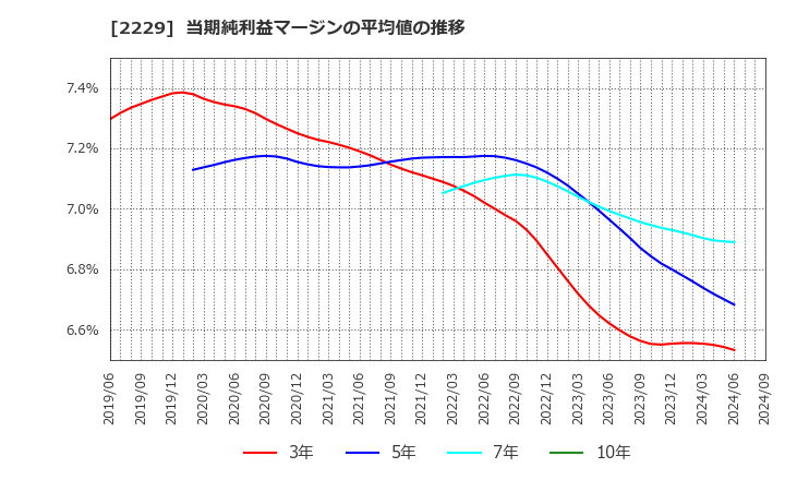 2229 カルビー(株): 当期純利益マージンの平均値の推移