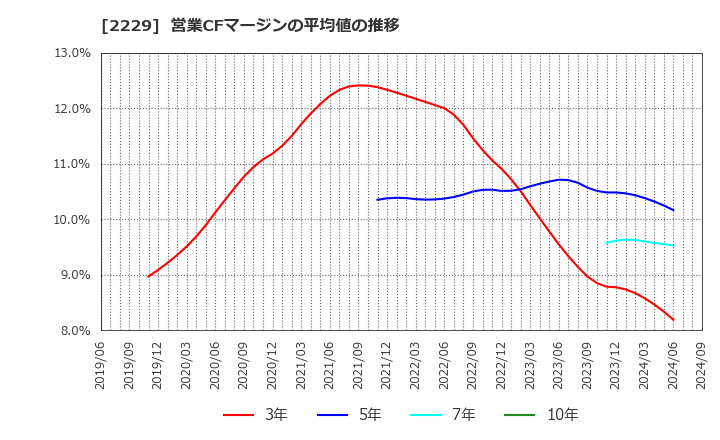 2229 カルビー(株): 営業CFマージンの平均値の推移