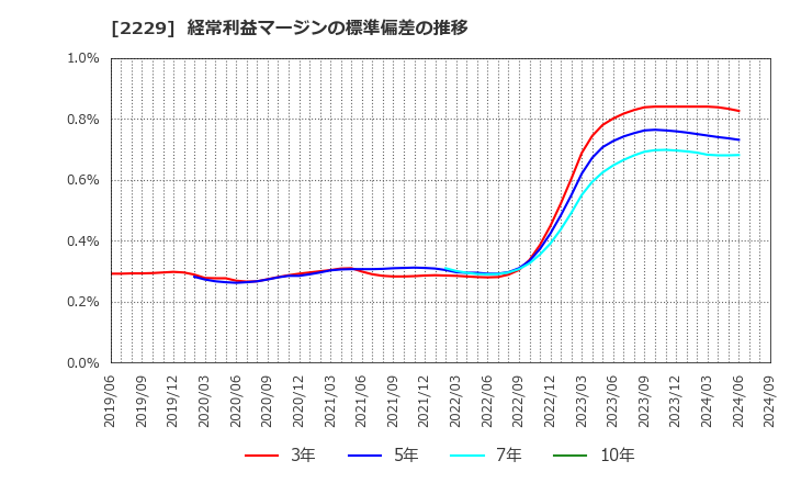 2229 カルビー(株): 経常利益マージンの標準偏差の推移