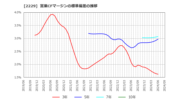 2229 カルビー(株): 営業CFマージンの標準偏差の推移