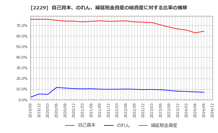 2229 カルビー(株): 自己資本、のれん、繰延税金資産の総資産に対する比率の推移