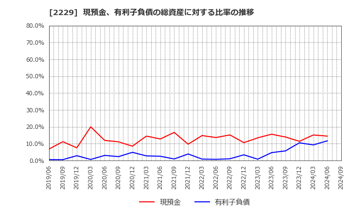 2229 カルビー(株): 現預金、有利子負債の総資産に対する比率の推移