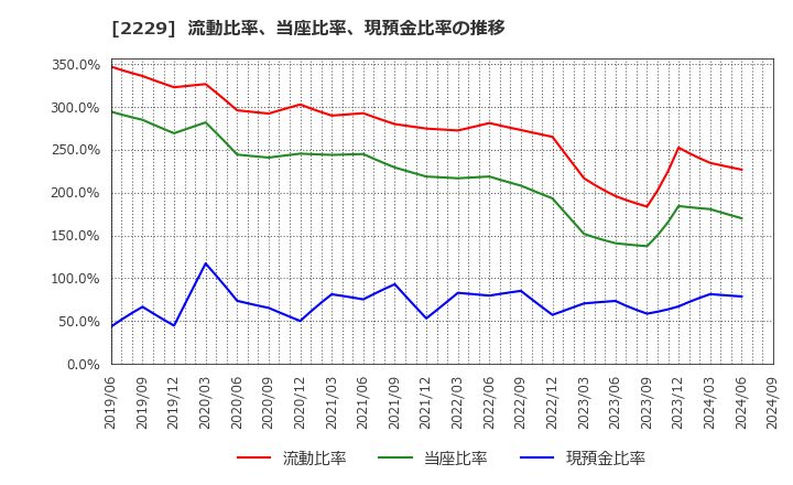 2229 カルビー(株): 流動比率、当座比率、現預金比率の推移