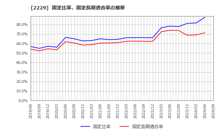 2229 カルビー(株): 固定比率、固定長期適合率の推移