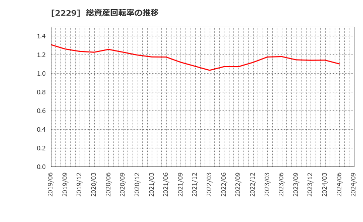 2229 カルビー(株): 総資産回転率の推移