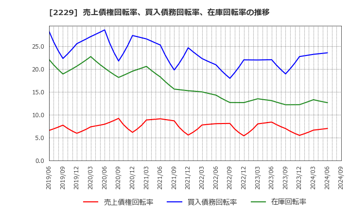 2229 カルビー(株): 売上債権回転率、買入債務回転率、在庫回転率の推移